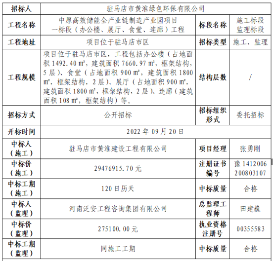 中原高效儲能全產(chǎn)業(yè)鏈制造產(chǎn)業(yè)園項目中標(biāo)公示44.png